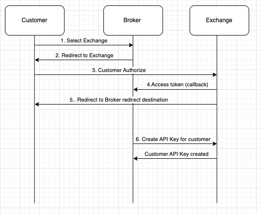 customer authorise screen